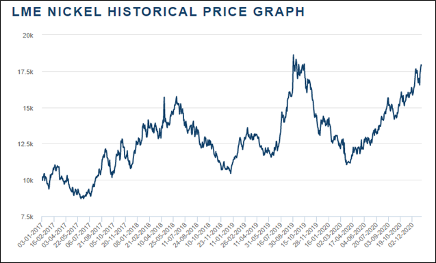 LME Nickel Historical Price Graph